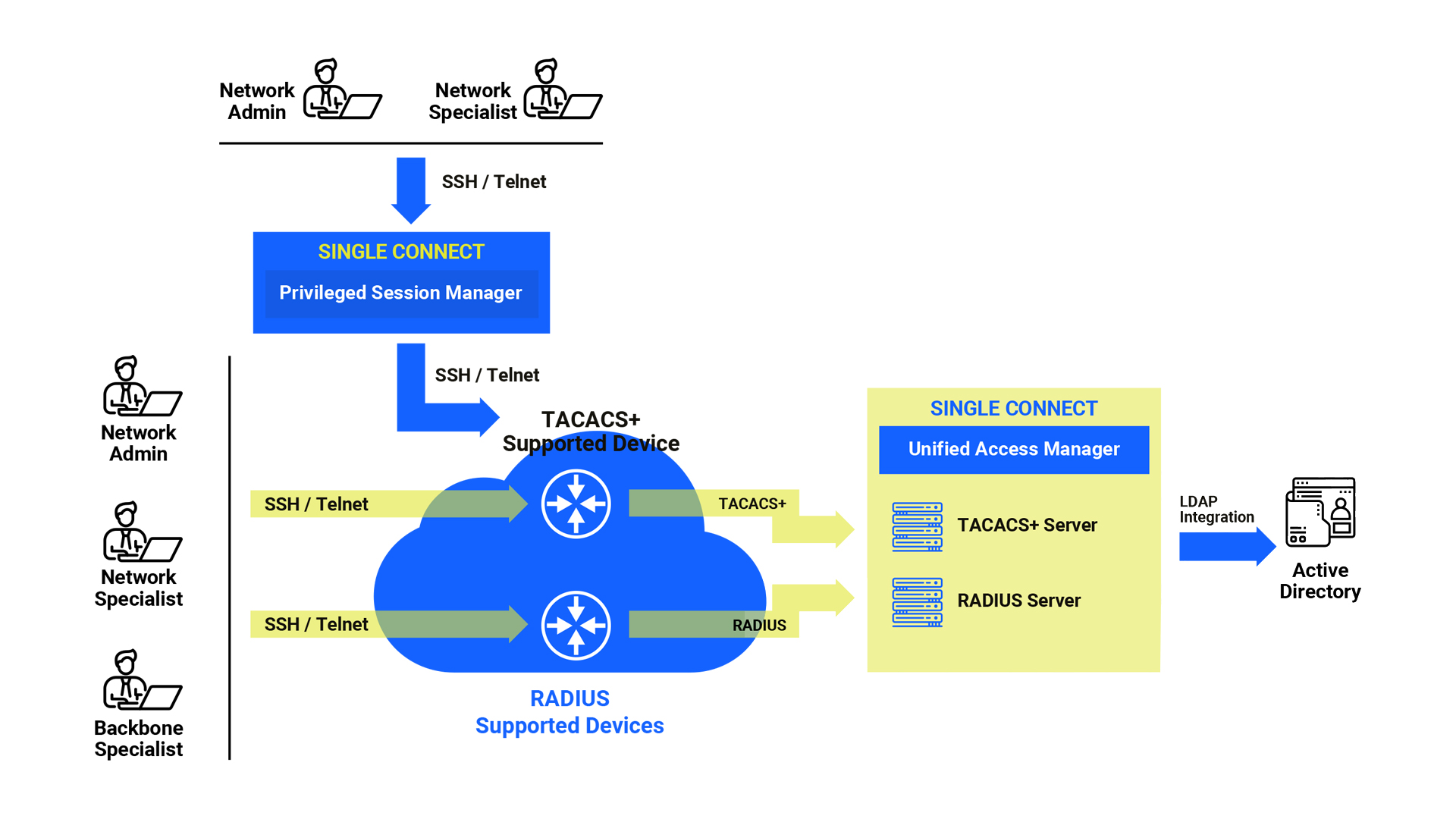 HOW-UNIFIED-ACCESS-MANAGER-WORKS_diagram
